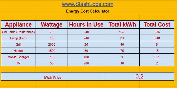Tabela calculando o custo de energia de vários exemplos.
